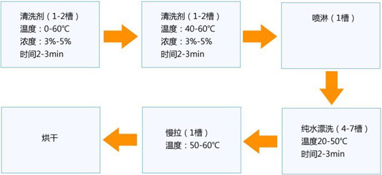 超声波清洗工艺图