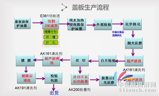 盖板生产流程图