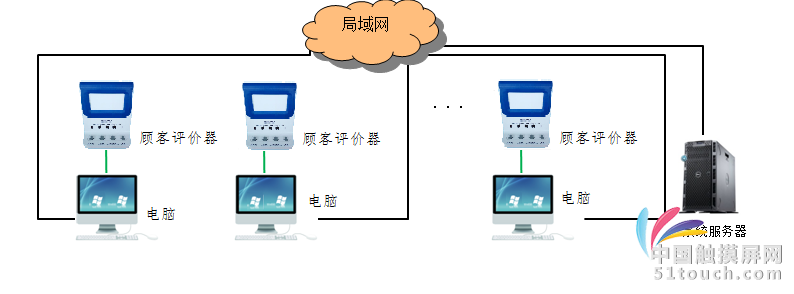 评价器结构图