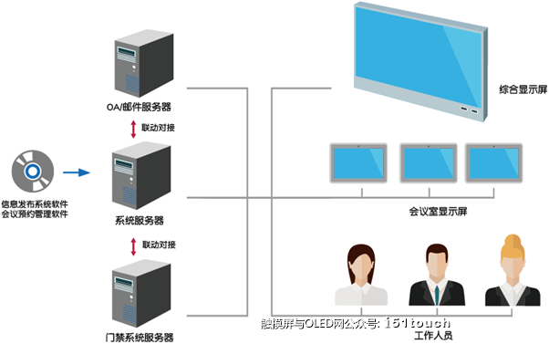 会议预约网络架构图