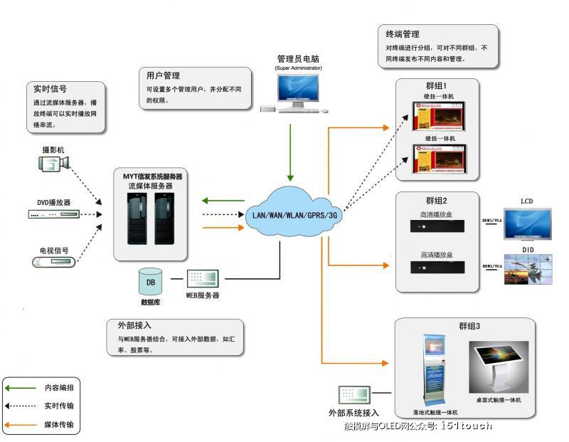 网络拓扑图（播放盒+查询机+广告屏）