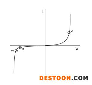 典型二极管IV特性曲线