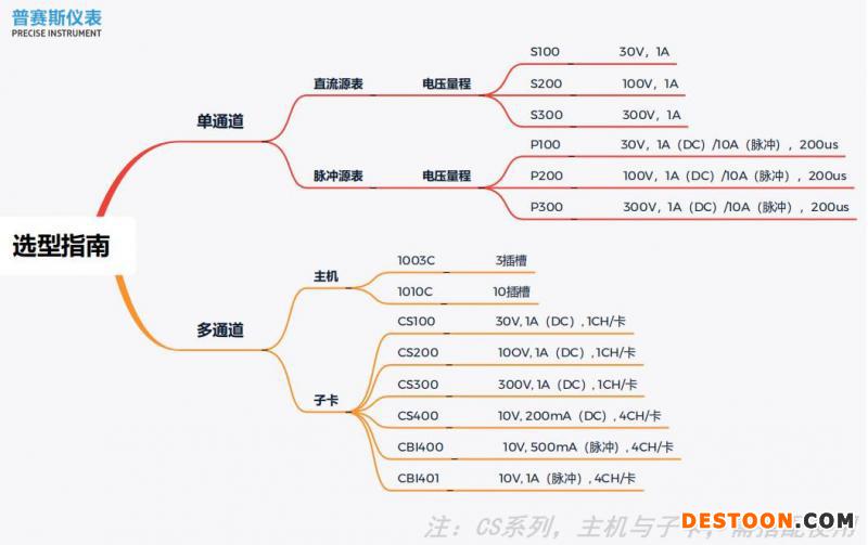 普赛斯源表选型图