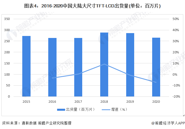 ͼ42016-2020й½ߴTFT-LCD(λƬ)