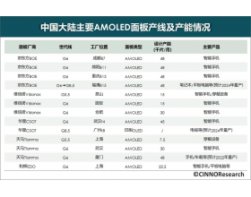 2021AMOLED峧ȫͶ57.0%