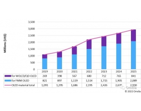 Omdia:2025OLED۽ﵽ29Ԫ