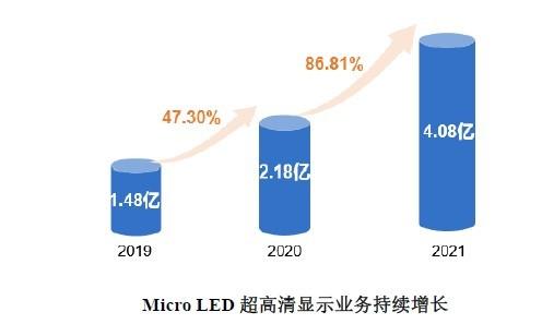 Micro LEDҵǿ,롢ĸ