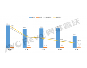 2022Q1ֱͬ½48%ýгǰɹ