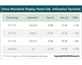 CINNO Research 5¹LCD߼ڶ»85% 6½µ